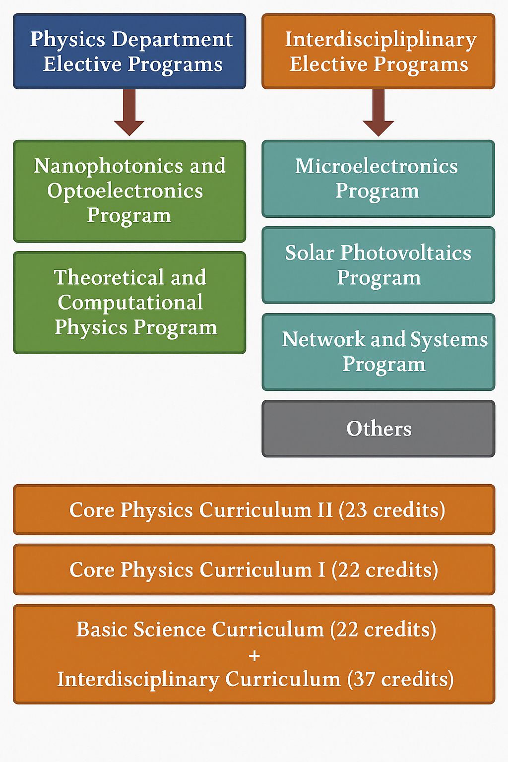 Study Programs